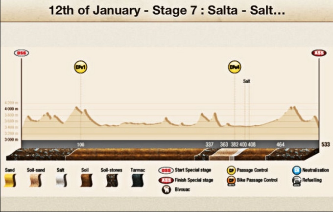 Dakar Stage 7